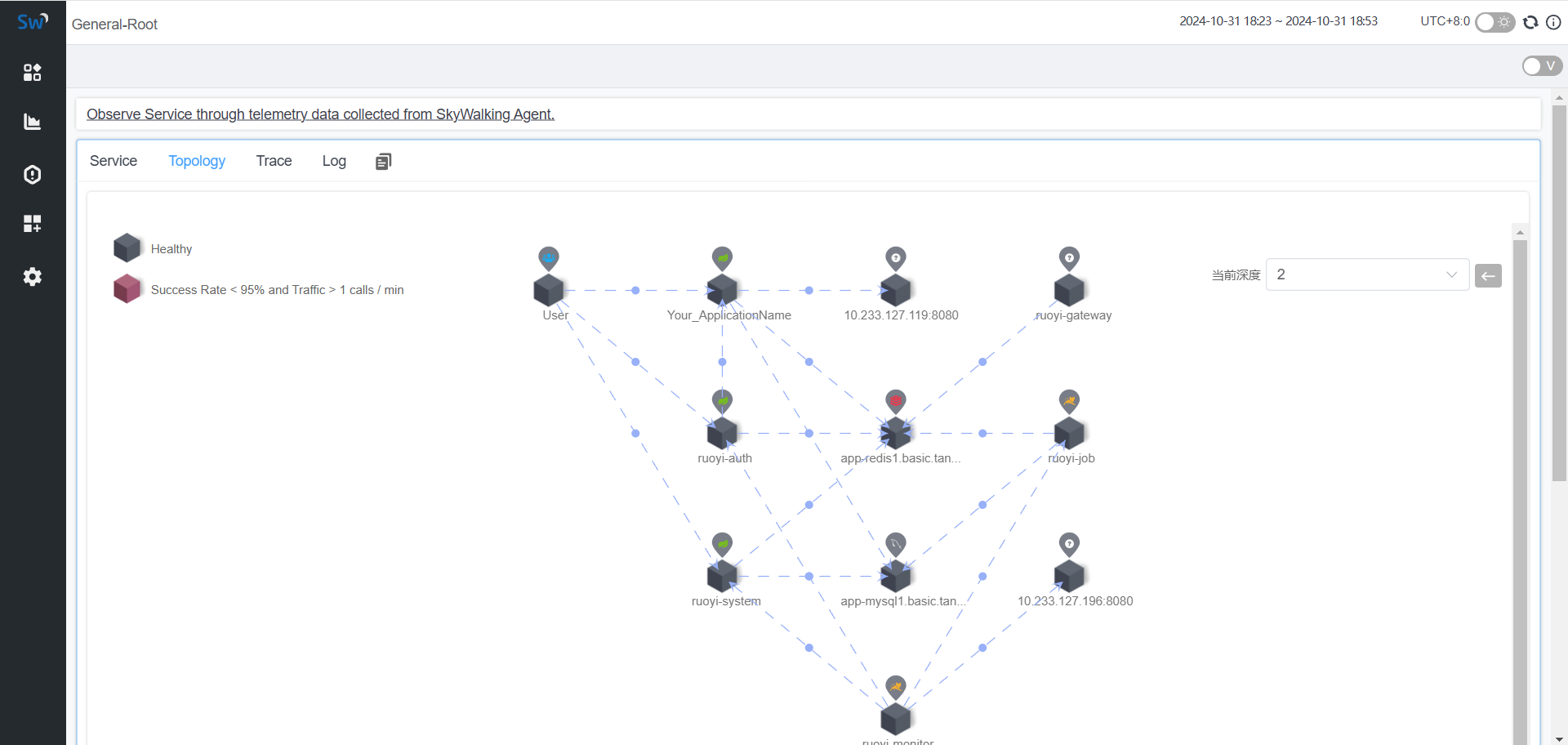  若依管理系统：Kubernetes部署接入skywalking