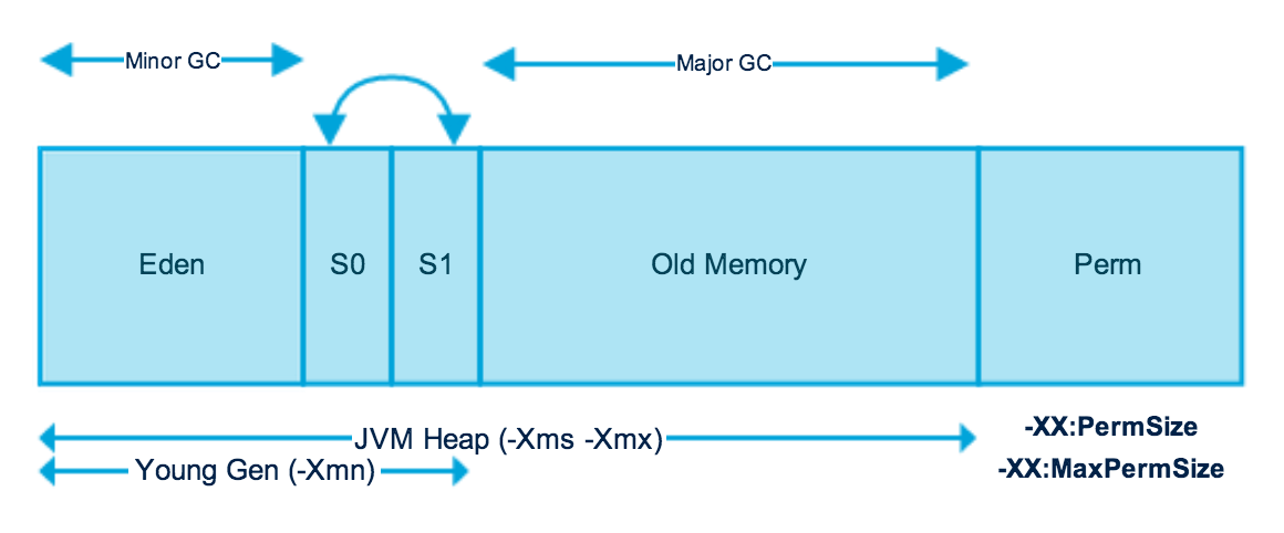 jvm 性能优化